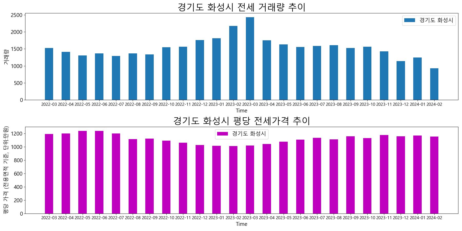 경기도-화성시-전세-거래량-및-전세가격-변동-추이