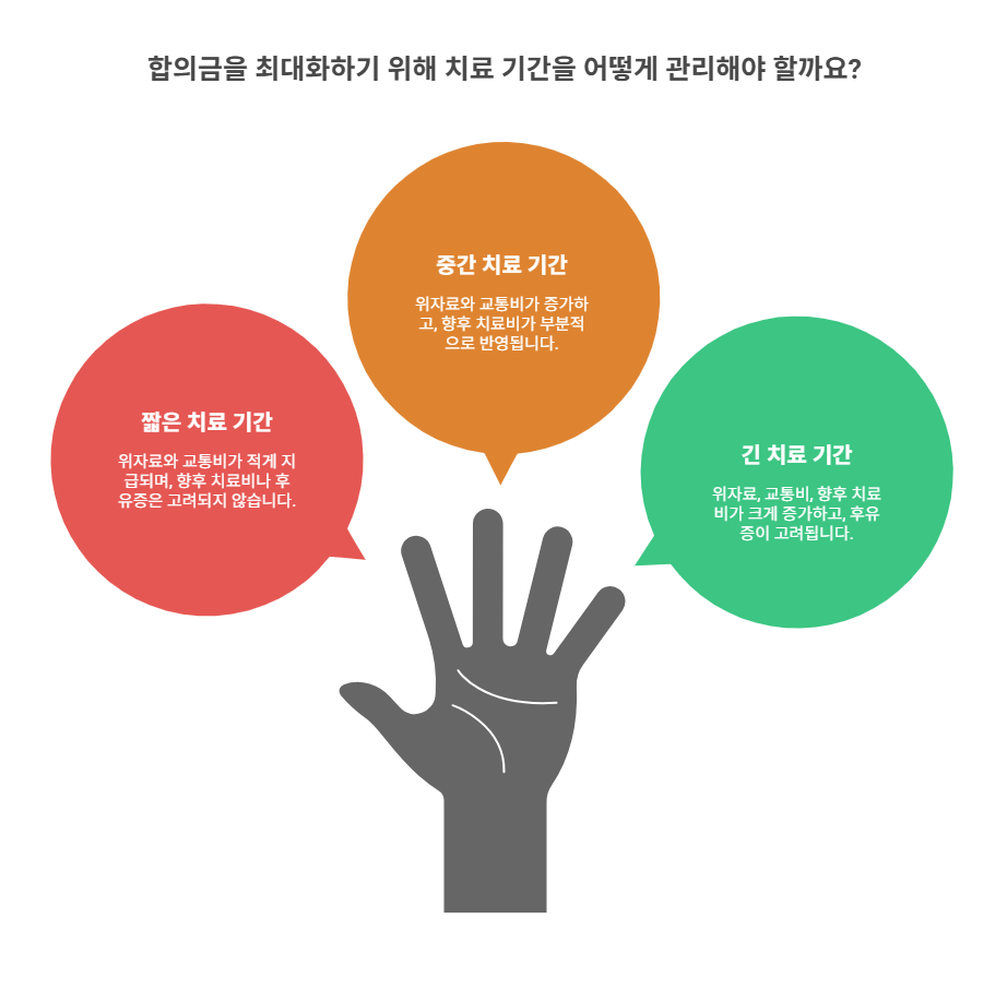 통원치료 기간과 합의금의 관계