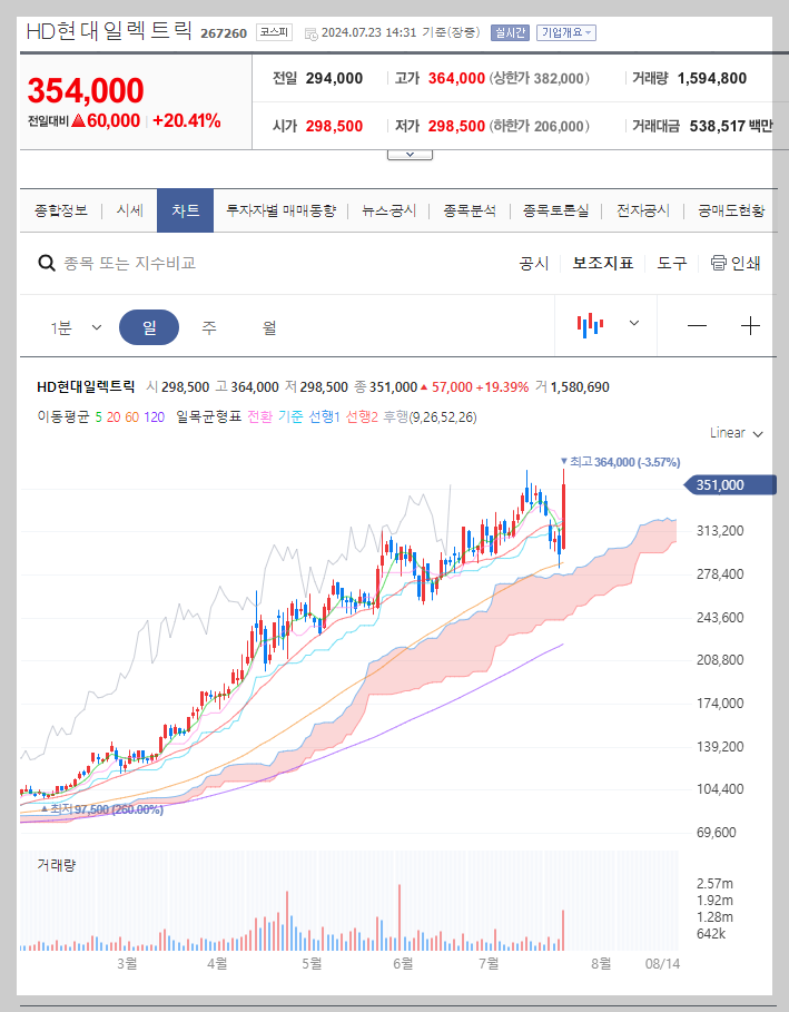 HD현대일렉트릭 주가 분석