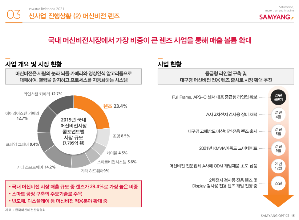 삼양옵틱스머신비전-삼양렌즈-삼양옵틱스중급형라인업구축-삼양옵틱스머신비전렌즈