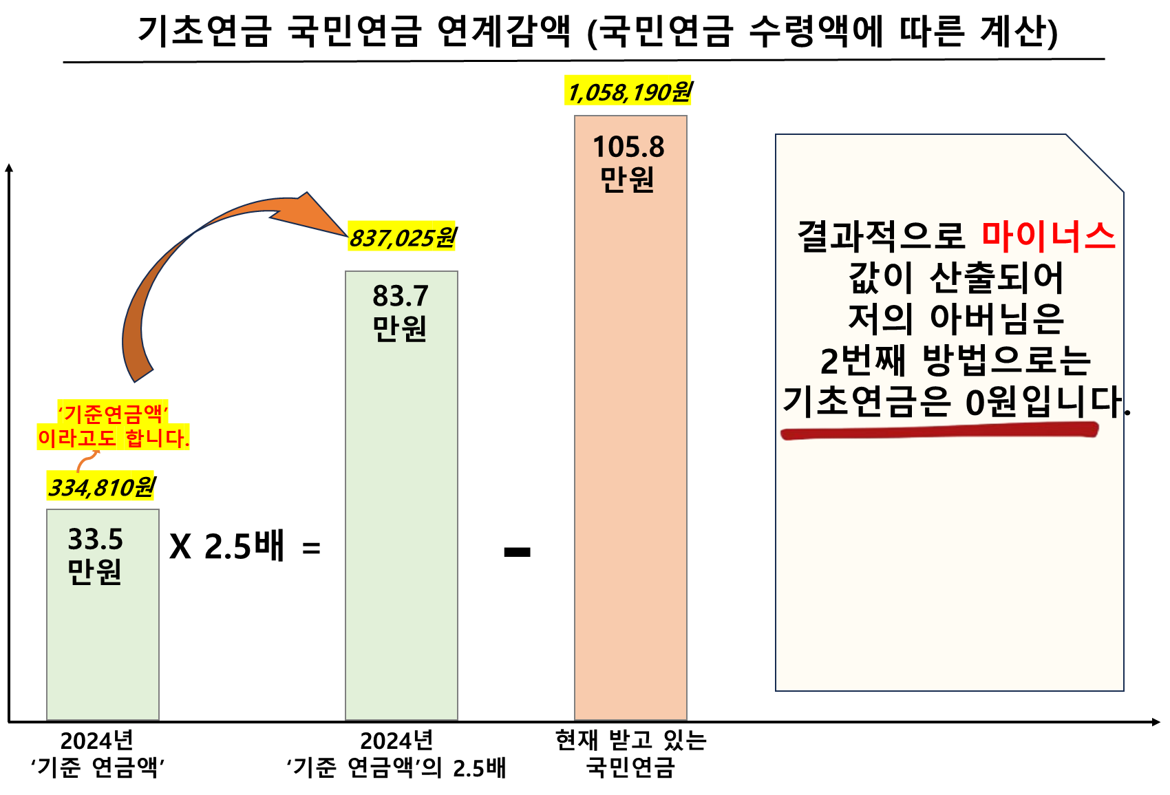 기초연금 국민연금 연계감액 (국민연금 수령액에 따른 계산)