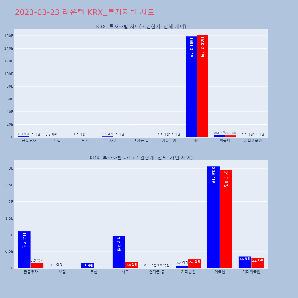 라온텍_KRX_투자자별_차트