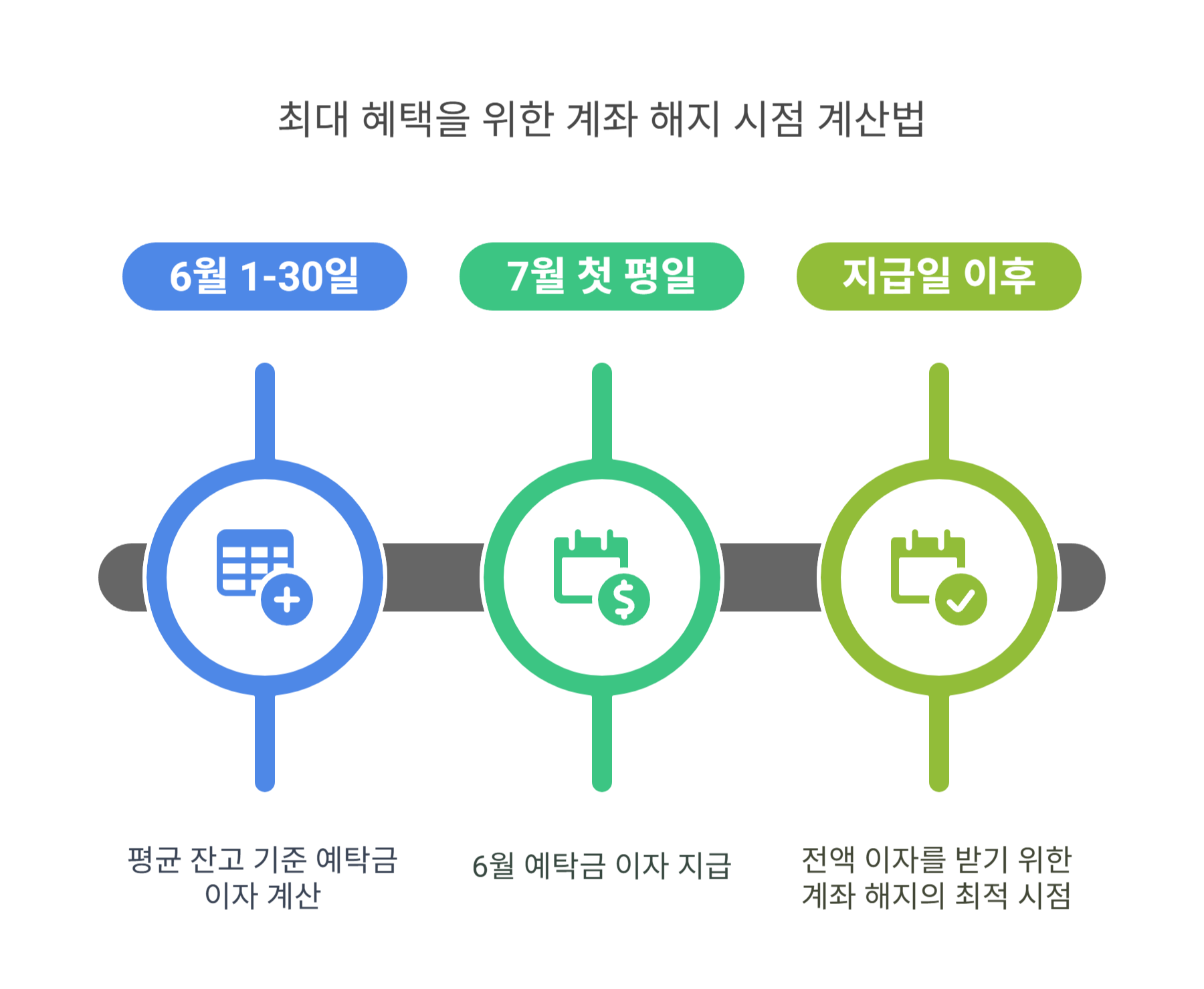계좌 해지 전 꼭 알아야 할 시점 계산법