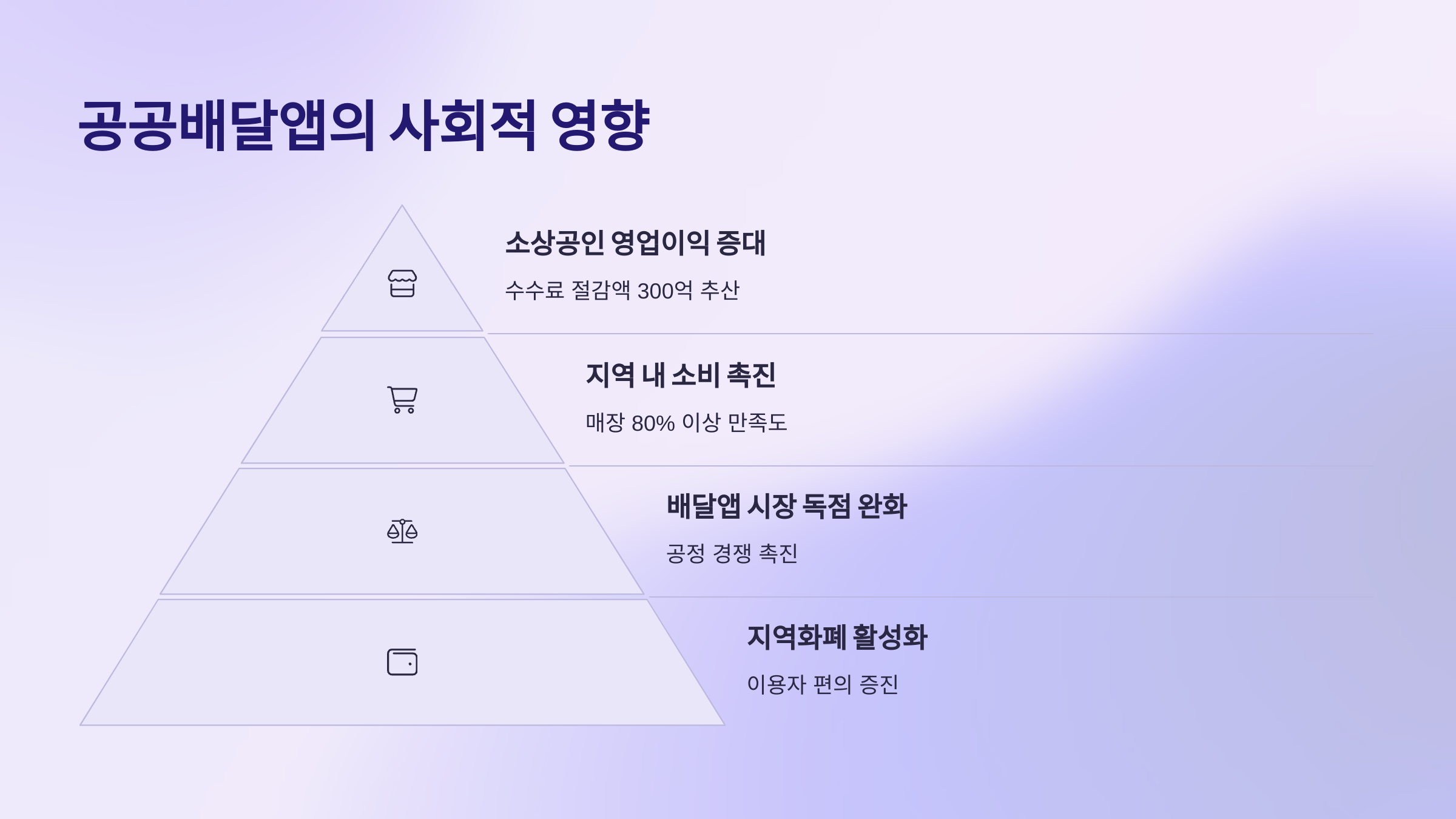 공공배달앱의 사회적 영향