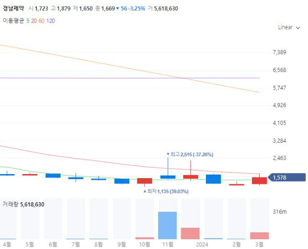 라임병항생제관련주대장주수혜주TOP5_경남제약