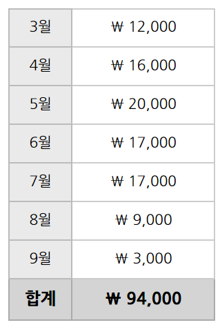 카카오뷰 월별 수익