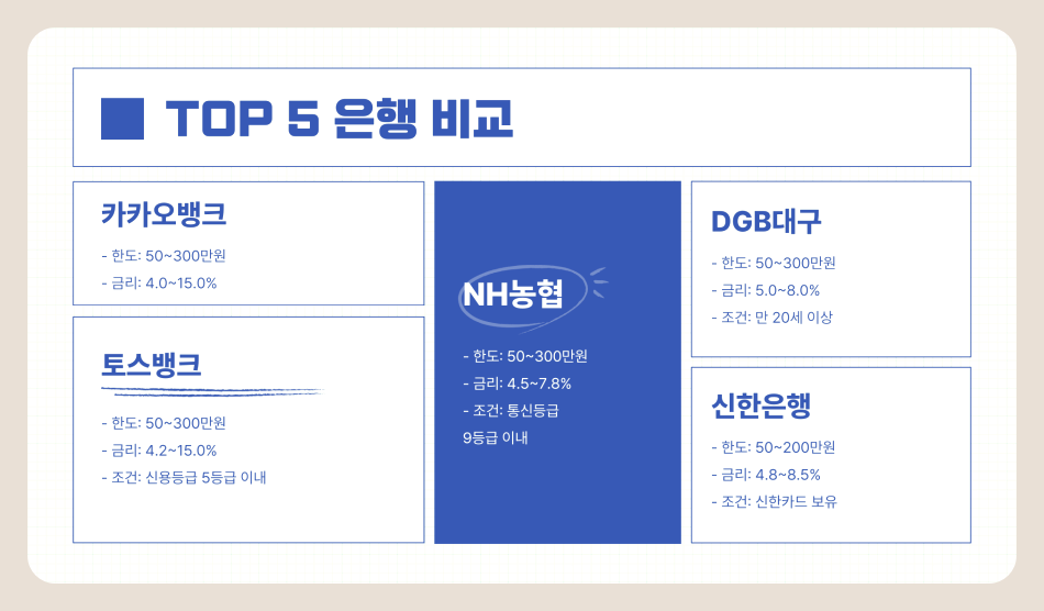 2025년 무직자 대출 가능한 은행 TOP 5 및 조건 총정리