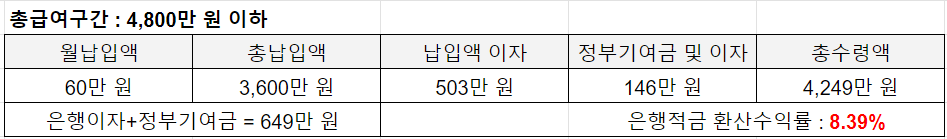 청년도약계좌 가입조건