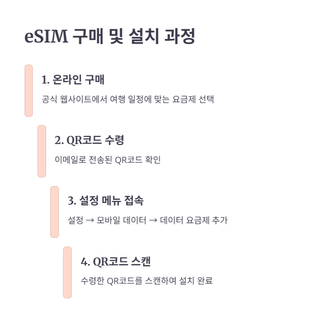 eSIM 설치 및 활성화 꿀팁