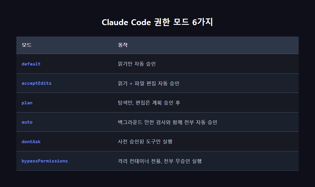 Claude Code 6가지 권한 모드 비교표
