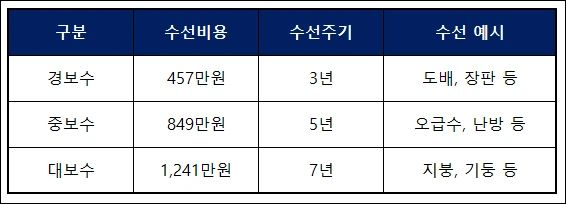 주거급여 수선비 지원 내역