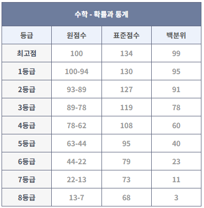 2023년 9월 모의고사 확률과 통계 등급컷
2024년 9월 모의고사 확률과 통계 등급컷 (출처: 대성마이맥)