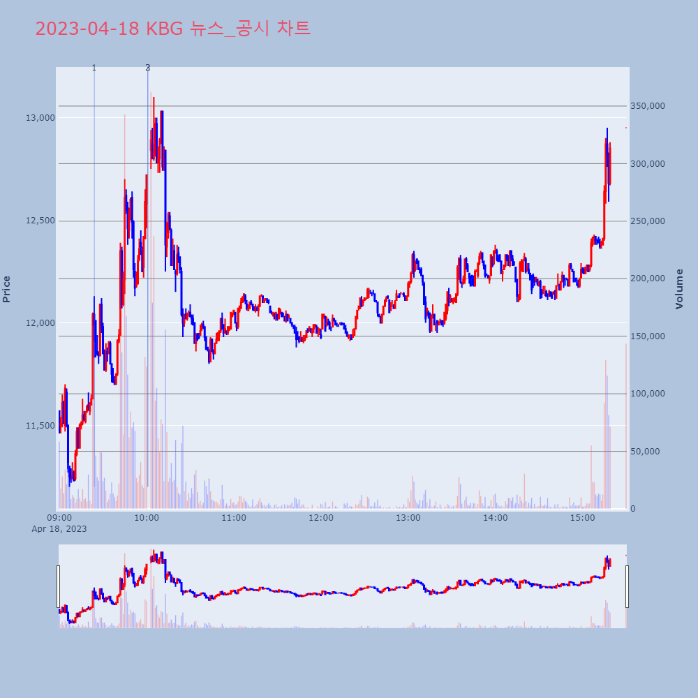 KBG_뉴스공시차트