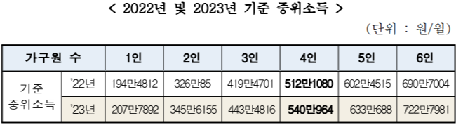 년도별 기준중위소득 비교