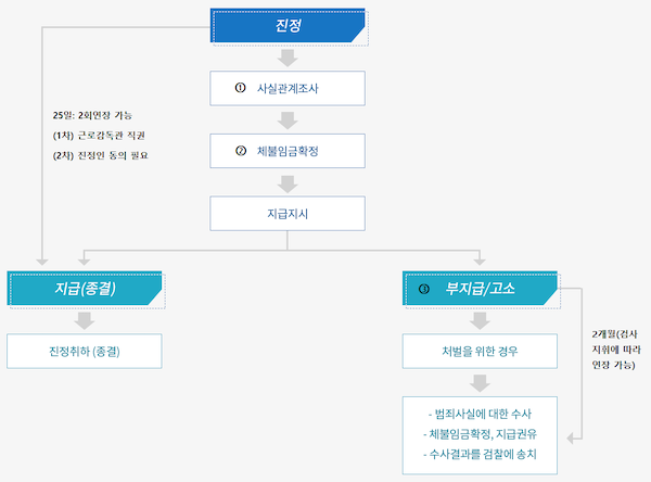 임금체불신고 처리과정