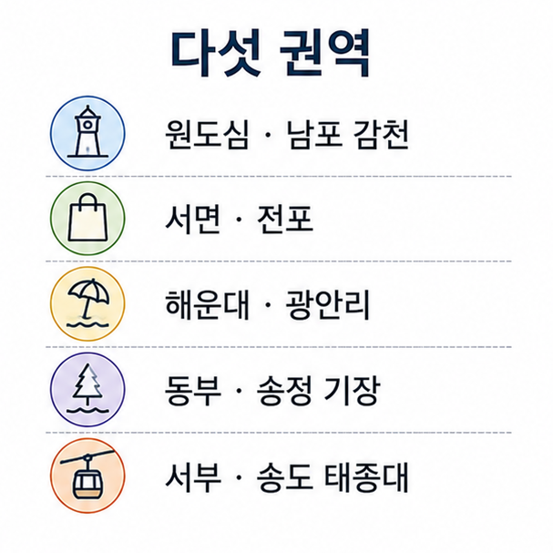 부산 관광 권역 구분, 원도심과 서면, 해운대 광안리, 동부와 서부 해안을 나눈 목록