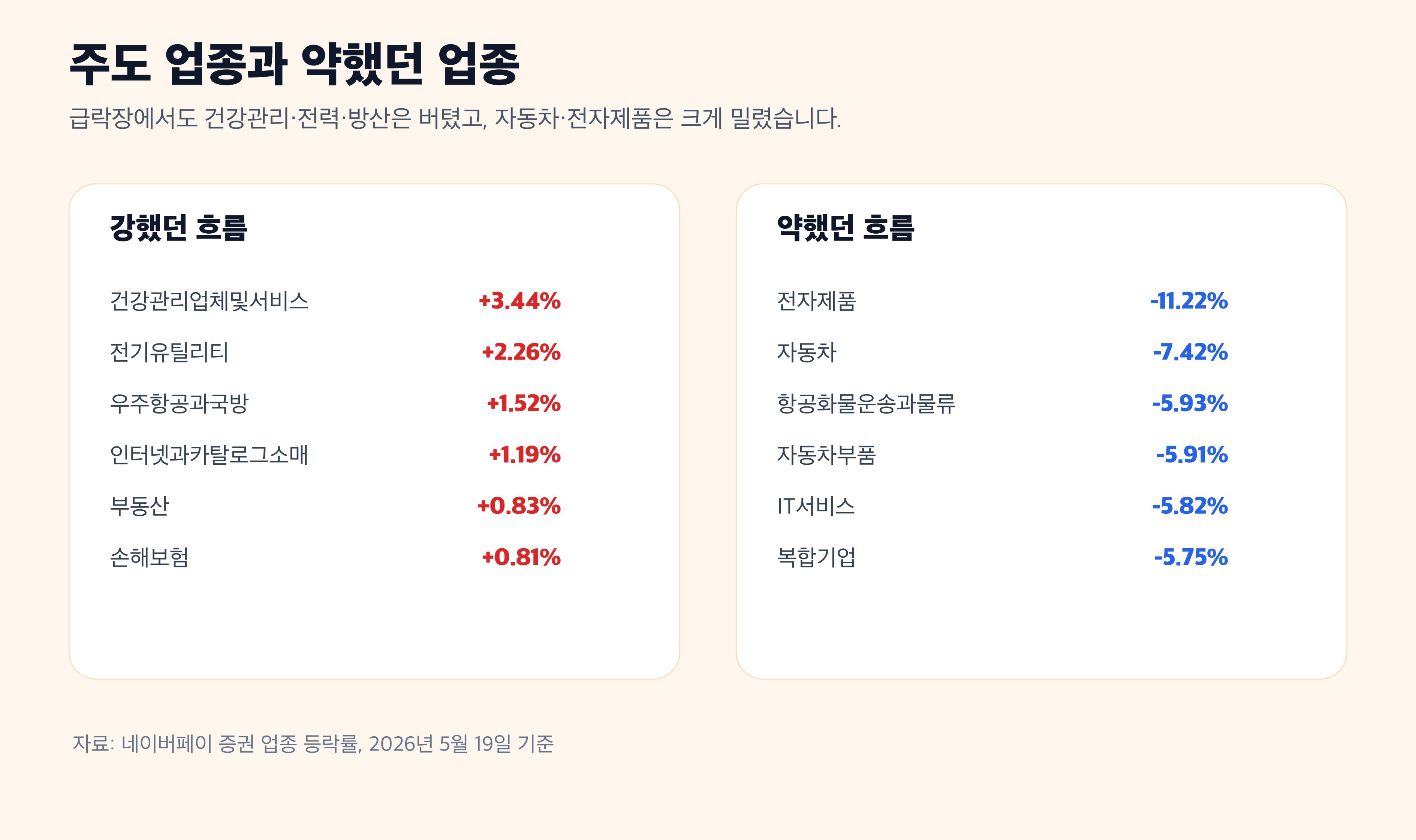 5월 19일 주도 업종 약한 업종 경제 뉴스 분석