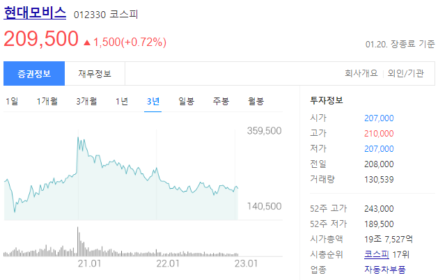 현대모비스의 주가는 209,500원