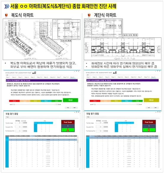 "건축물의 화재사고 위험 사전 평가 종합 진단 및 평가기술 개발" 건설기술연구원