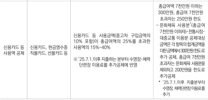 신용카드공제 한도