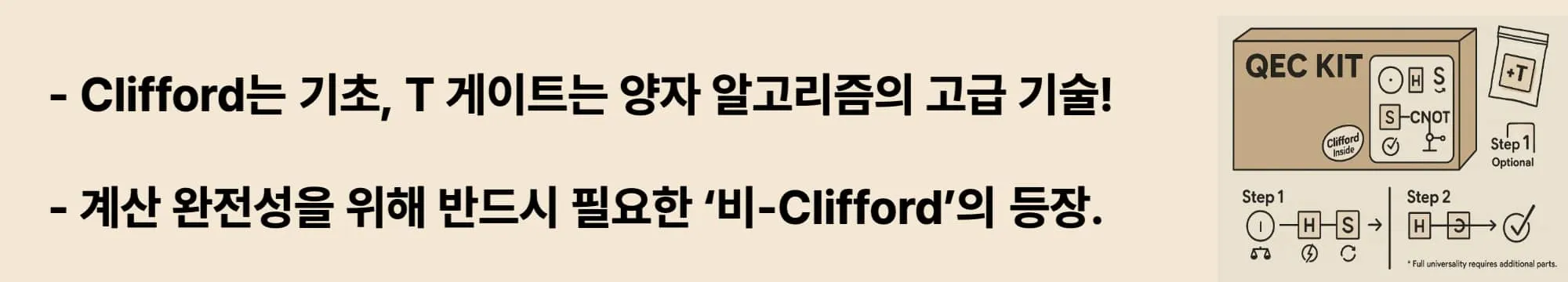 Clifford 게이트와 비 Clifford 게이트에 대한 핵심 요약. 왼쪽에는 "Clifford는 기초 체력, T 게이트는 양자 알고리즘의 고급 기술!
계산 완전성을 위해 반드시 필요한 &lsquo;비-Clifford&rsquo;의 등장.
" 이라는 문구가 있고, 오른쪽에는 QEC KIT 박스 이미지와 함께 H, S, CNOT 게이트가 포함된 Clifford 기반 회로 구성 흐름이 도식화되어 있다. T 게이트는 선택적 추가 요소로 표시됨.