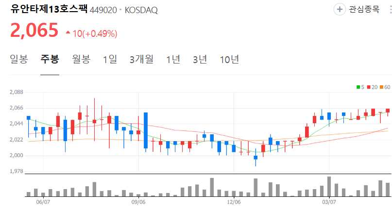 유안타제13호스팩-주가-주봉