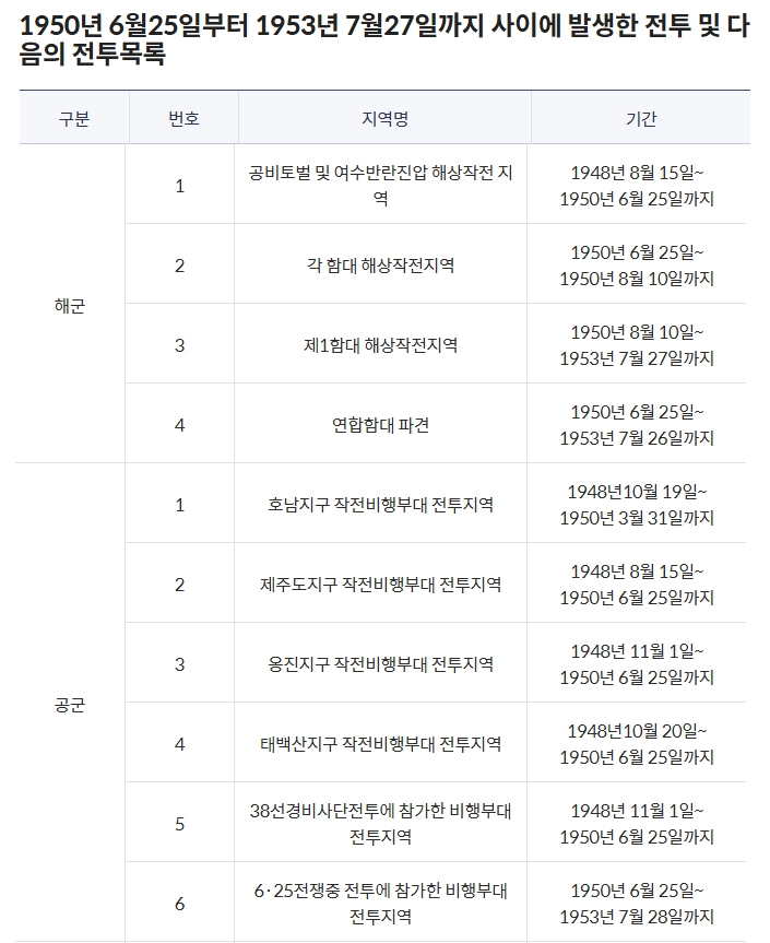 참전명예수당 신청조건