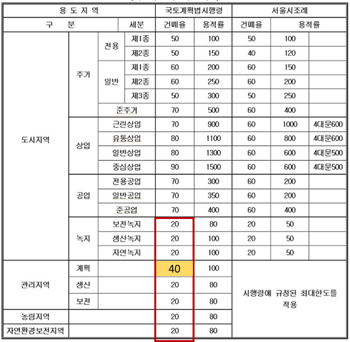 건폐율 법규