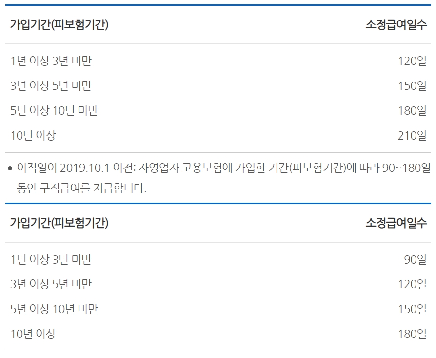 가입 기간에 따른 소정급여일수 상세 표