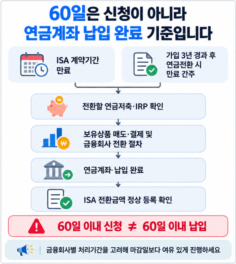 ISA 만기자금 연금계좌 전환 시 60일 납입기한과 실행 순서