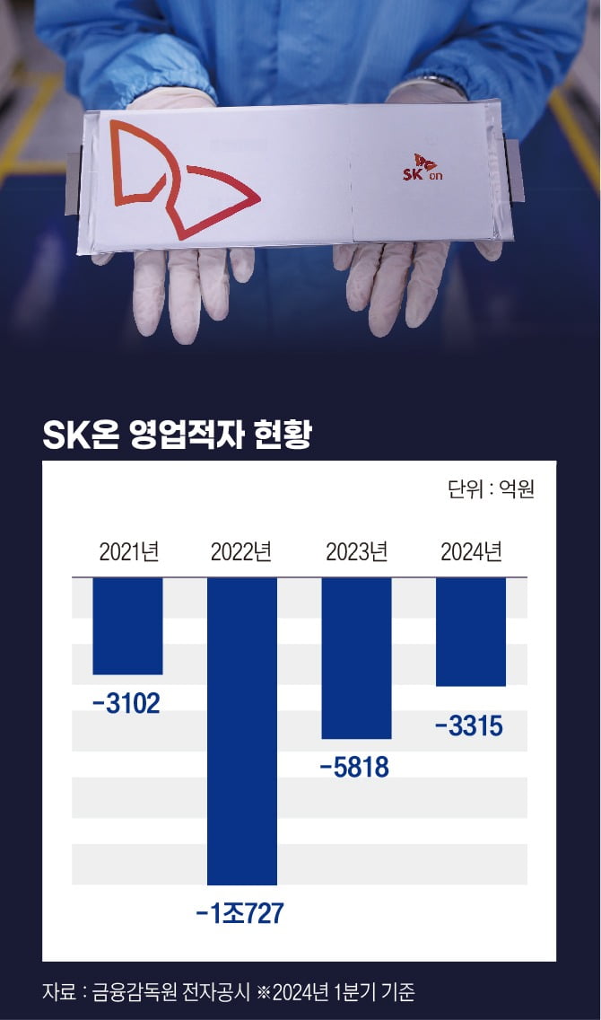 SK온 영업적자 현황