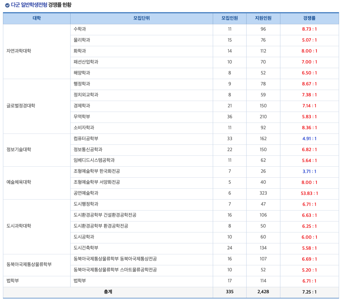 2023인천대 다군 경쟁률