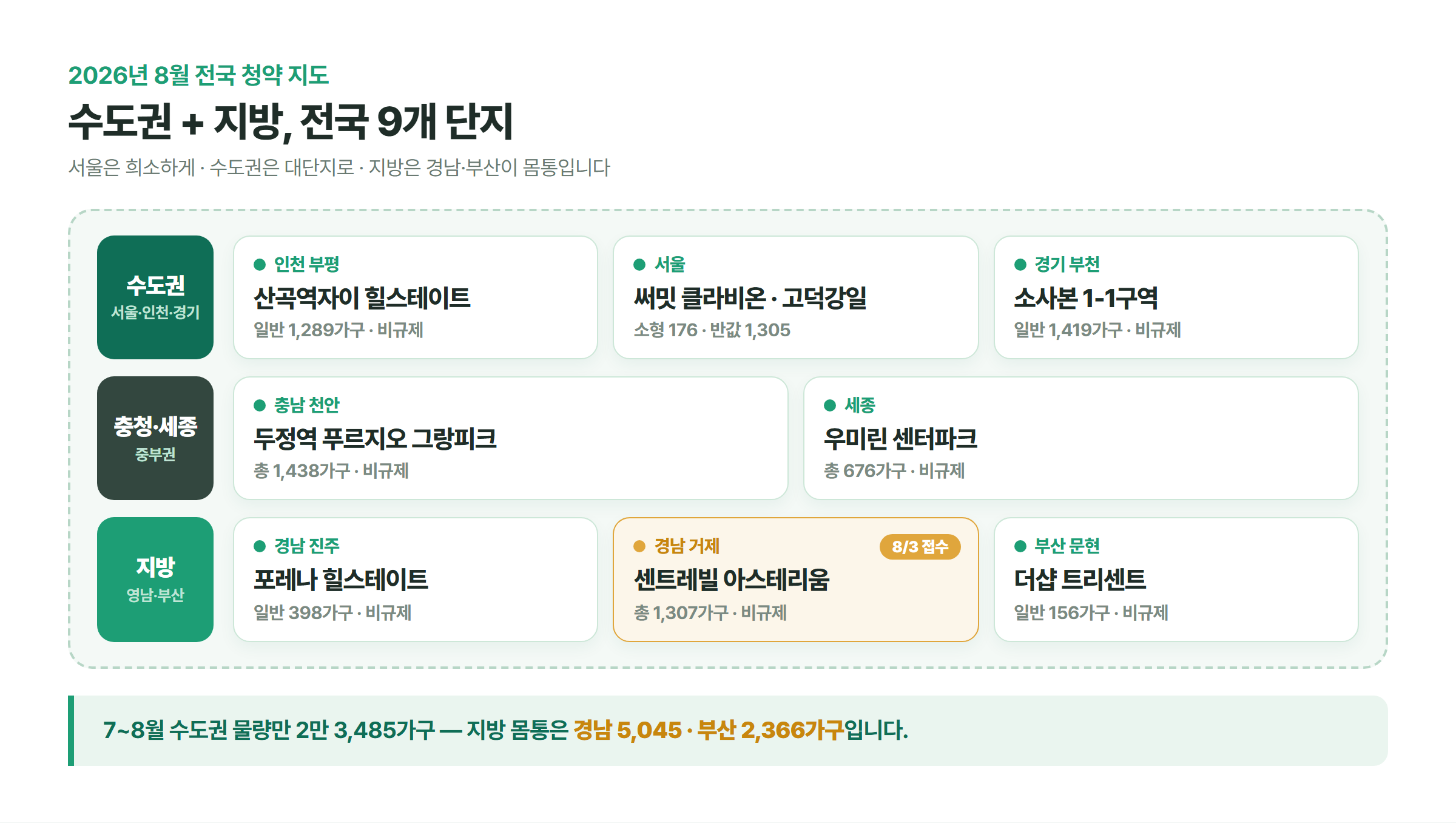 2026년 8월 분양 단지를 수도권·충청세종·지방 세 권역으로 나눠 인천 부평 산곡역자이, 서울 써밋 클라비온과 고덕강일, 경기 부천 소사본부터 경남 거제 센트레빌과 부산 더샵까지 지역별로 배치한 전국 분포도