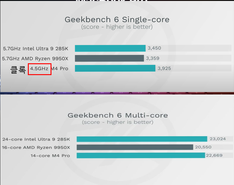 M4 시리즈의 핵심: CPU 성능 분석