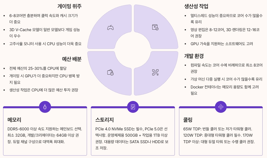 AMD CPU 선택 시 고려사항 총 정리
