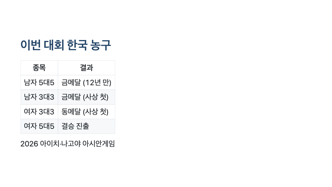 이번 대회 한국 농구 성적 카드
