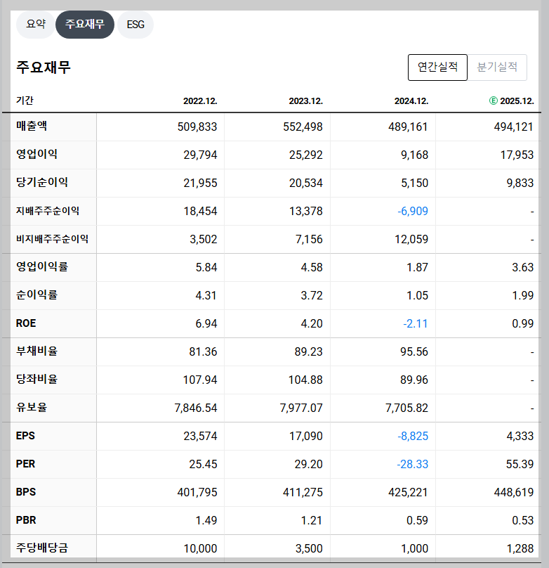 LG화학 재무 지표