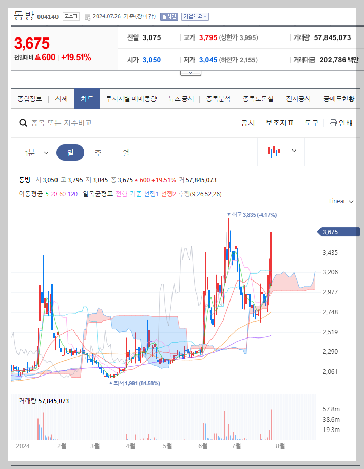 동방 주가 분석