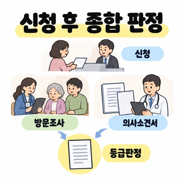 신청서 제출 장면 아래 방문조사와 의사소견서 자료가 화살표를 따라 하나의 등급판정 문서로 모이는 그림