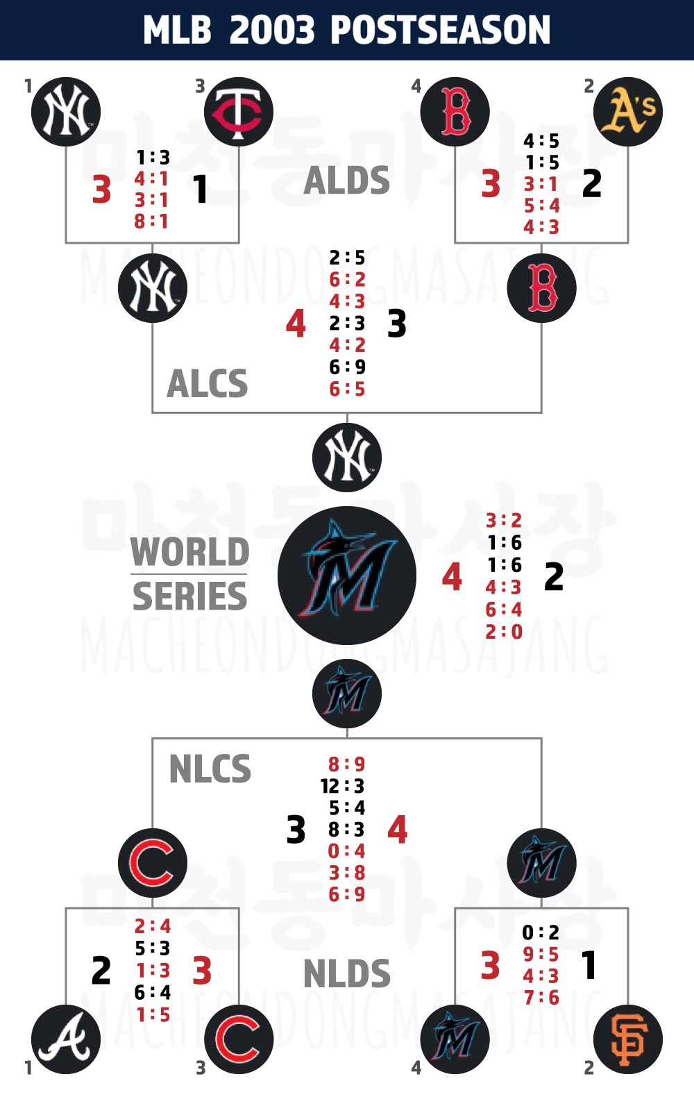 MLB-2003-포스트시즌