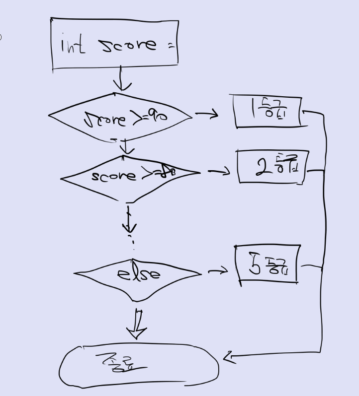 플로우차트