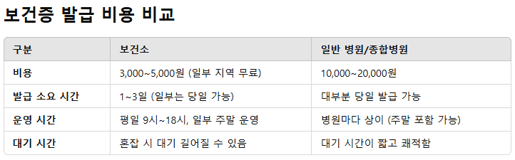 보건증 발급 가격 비용 보건소 검사 병원 비교