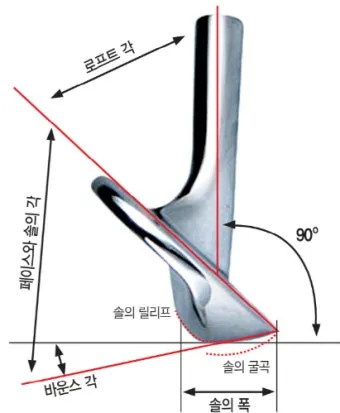 골프 로프트 세팅으로 탄도 높이기 웨지갭 거리관리 스코어링_2