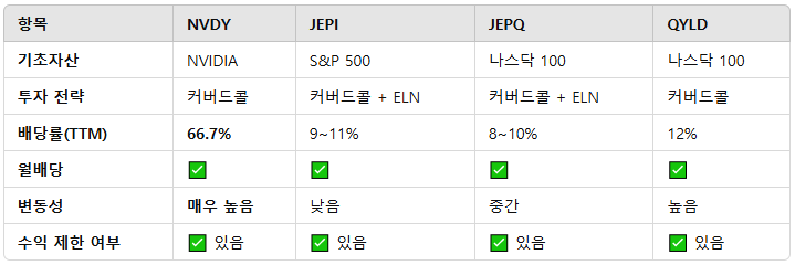 일반 고배당 ETF 비교