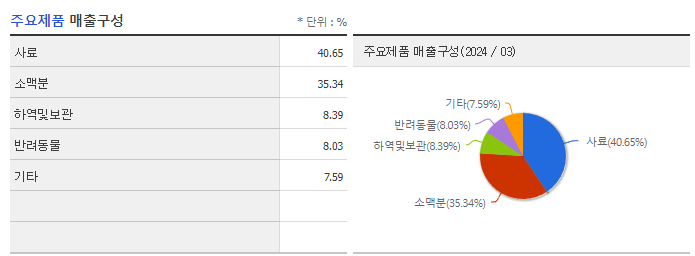 대한제분_주요제품