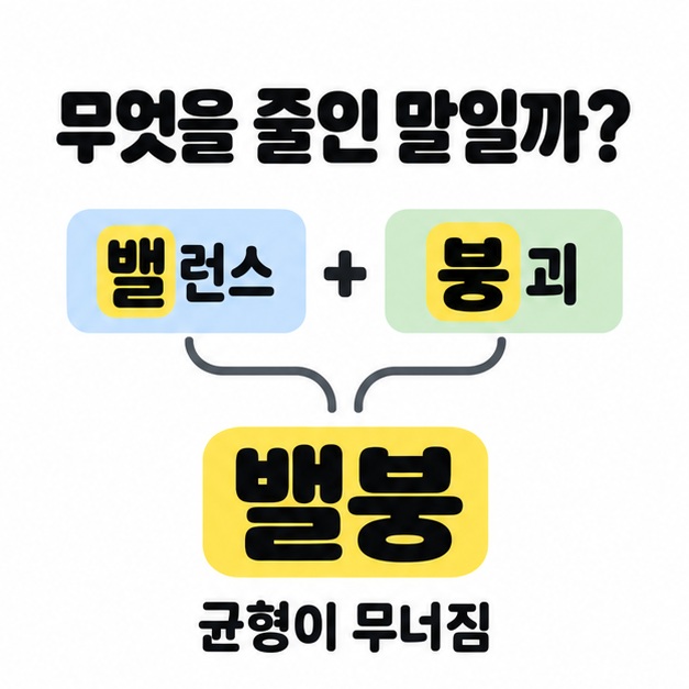 밸런스와 붕괴의 첫 글자를 강조해 밸붕으로 연결하고 균형이 무너짐이라는 뜻을 설명한 단어 구성 도식
