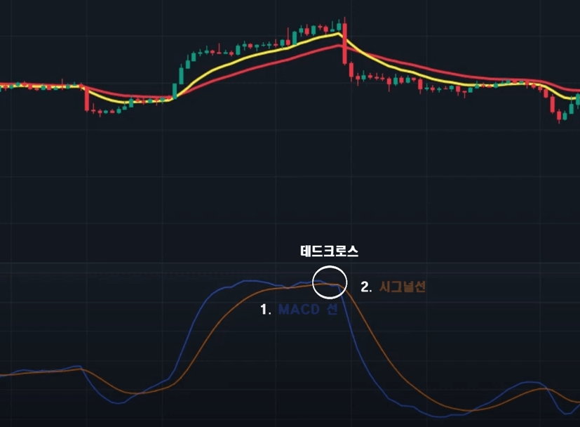 MACD선과 시그널선이 데드크로스로 교차하는 지점을 나타내고 있다.