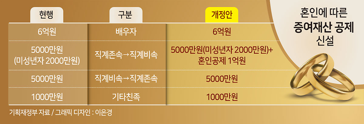 증여세 면세 한도