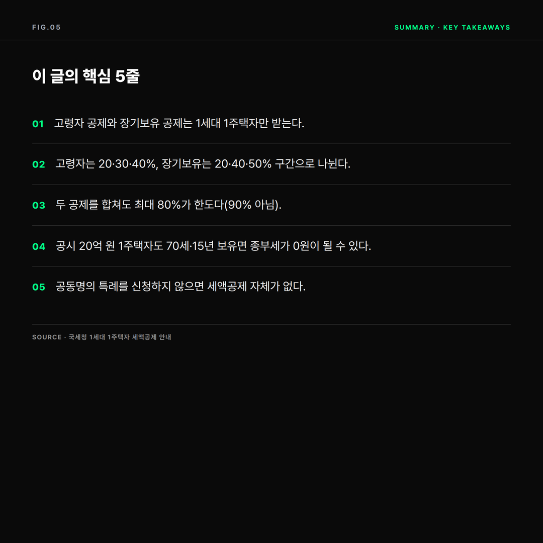 종부세 1주택자 세액공제 최대 80% - 고령자·장기보유 공제 구간 총정리 핵심 요약 인포그래픽