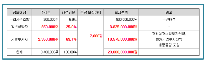 공모주 청약